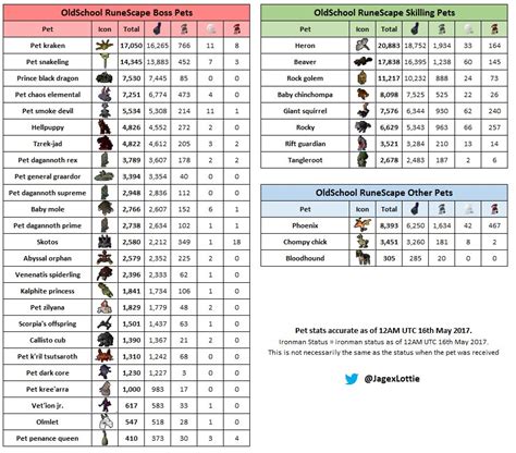 osrs farming pet drop rate.